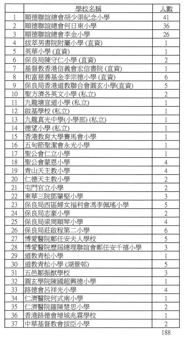 2024年9月小一入學情況